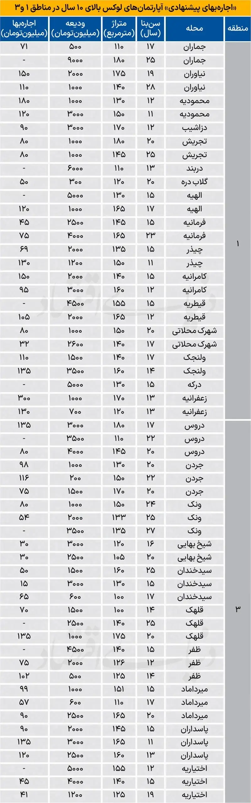 نرخ جدید رهن و اجاره آپارتمان‌های لوکس در تهران