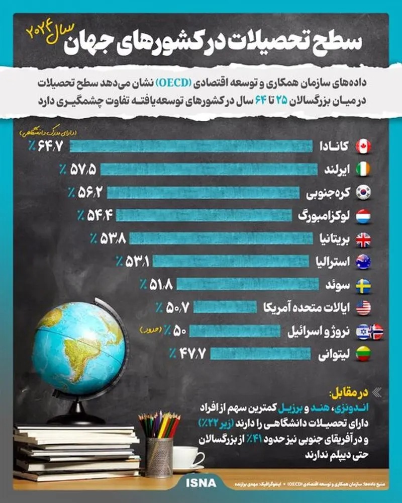 عکس؛ کشورهایی که بزرگسالانشان حتی دیپلم هم ندارند! عکس؛ کشورهایی که بزرگسالانشان حتی دیپلم هم ندارند!