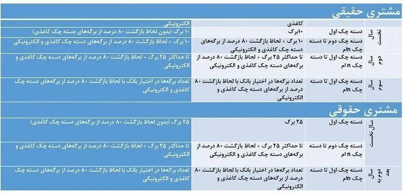 عکس؛ شرط صدور دسته چک تغییر کرد عکس؛ شرط صدور دسته چک تغییر کرد