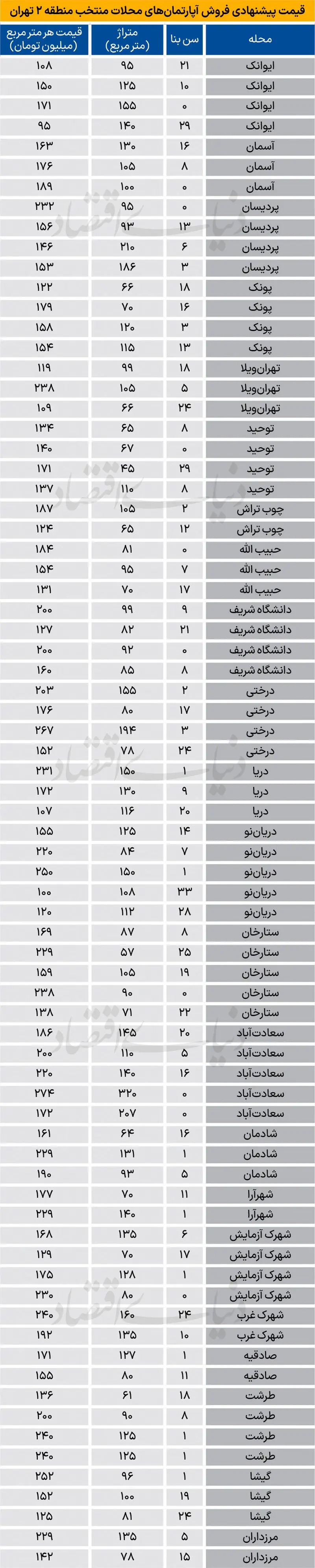 جدول؛ قیمت جدید آپارتمان در منطقه دو؛ از سعادت‌آباد تا صادقیه چند؟