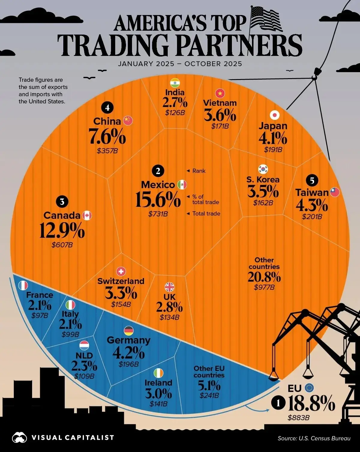 اینفوگرافیک| برترین شرکای تجاری آمریکا در سال 2025