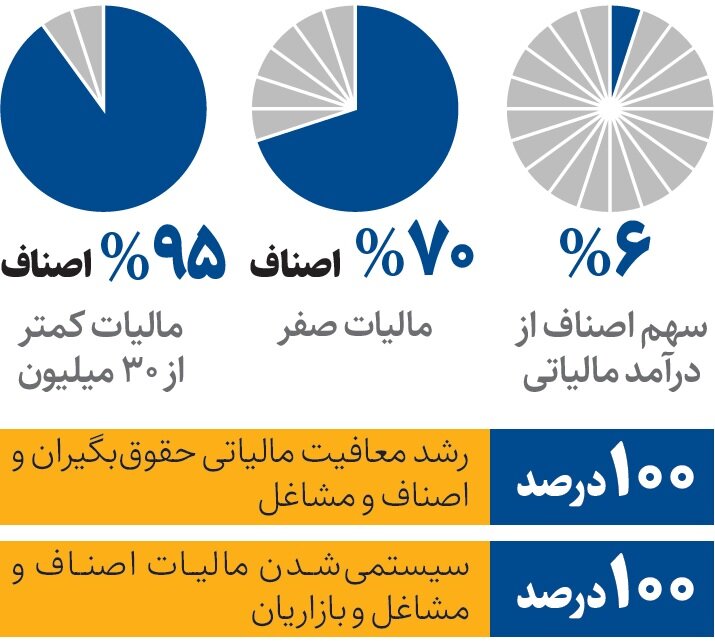 رقم عجیب مالیات اصناف! رقم عجیب مالیات اصناف!