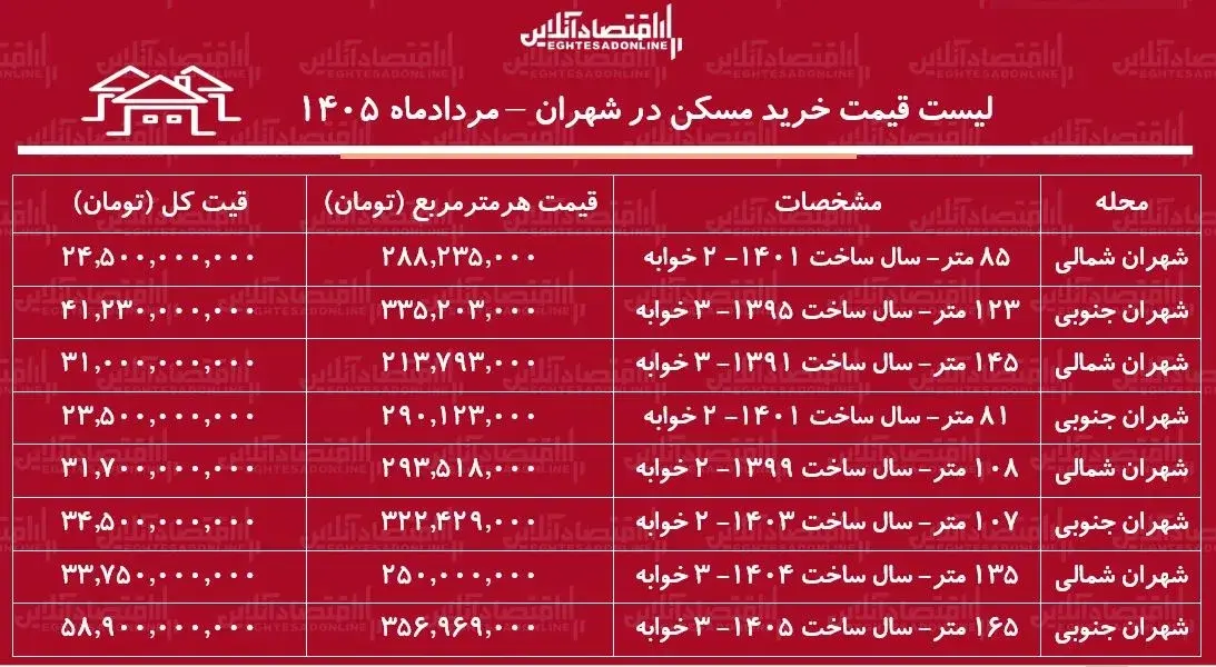 لیست قیمت خرید مسکن در شهران؛ هر متر آپارتمان در این منطقه چقدر قیمت دارد؟ + جدول