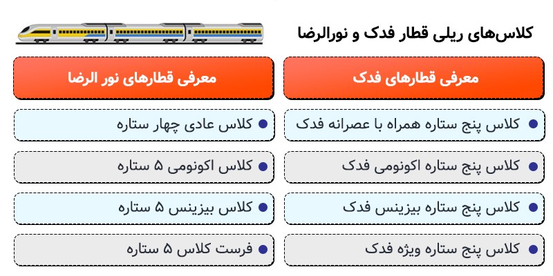 کلاس‌های ریلی قطارهای فدک و نورالرضا