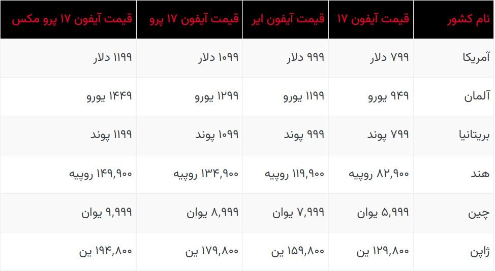 قیمت آیفون ۱۷ در کشورهای مختلف چقدر است؟ قیمت آیفون ۱۷ در کشورهای مختلف چقدر است؟