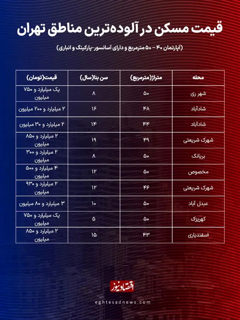 جدول؛ خرید آپارتمان در آلوده‌ترین مناطق پایتخت چقدر آب می‌خورد؟