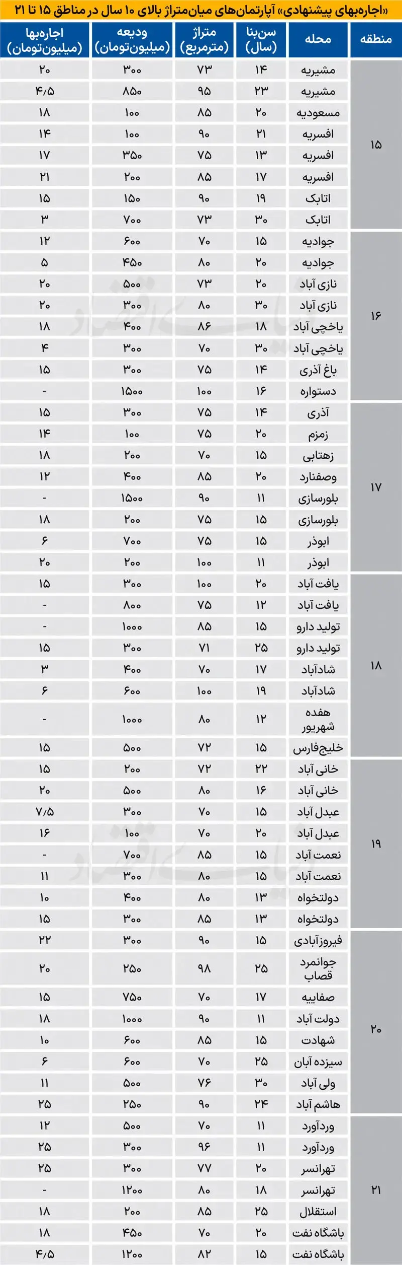 نرخ رهن و اجاره آپارتمان در افسریه، نازی‌آباد و وردآورد