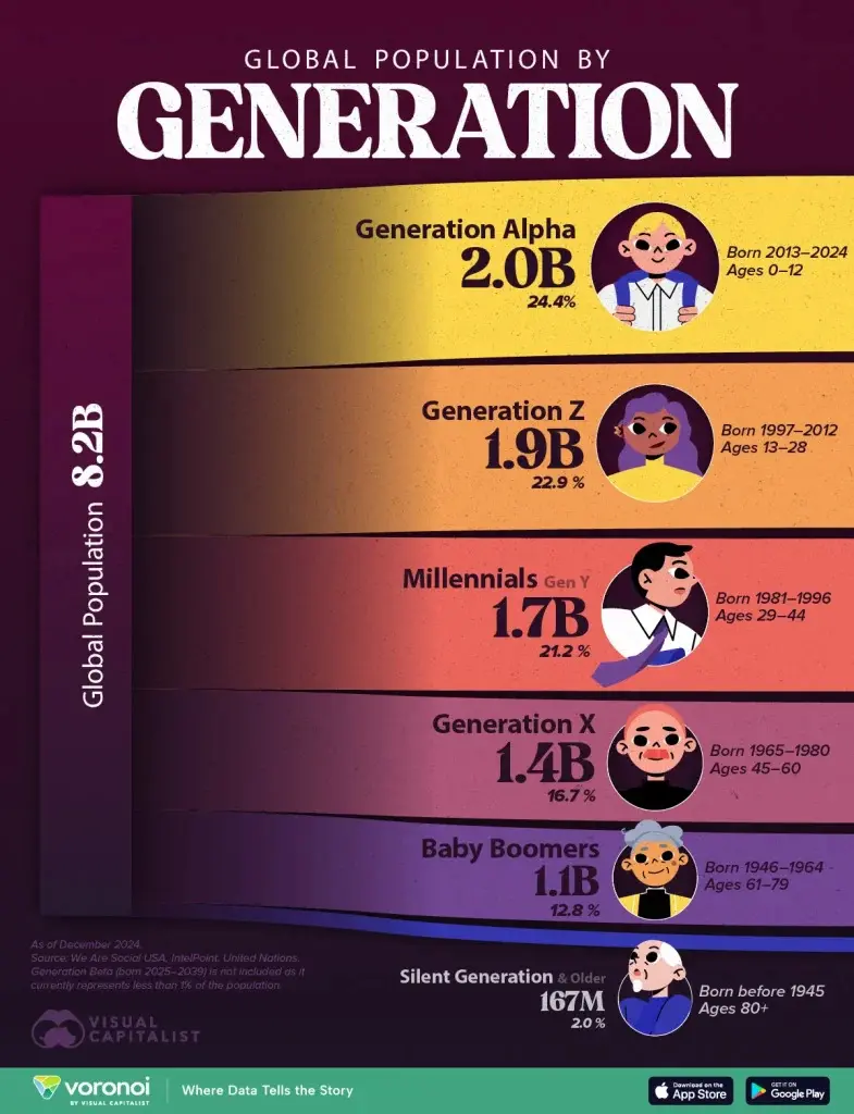 بررسی جمعیت جهان تا دسامبر ۲۰۲۴ بر اساس سهم هر نسل + اینفوگرافی
