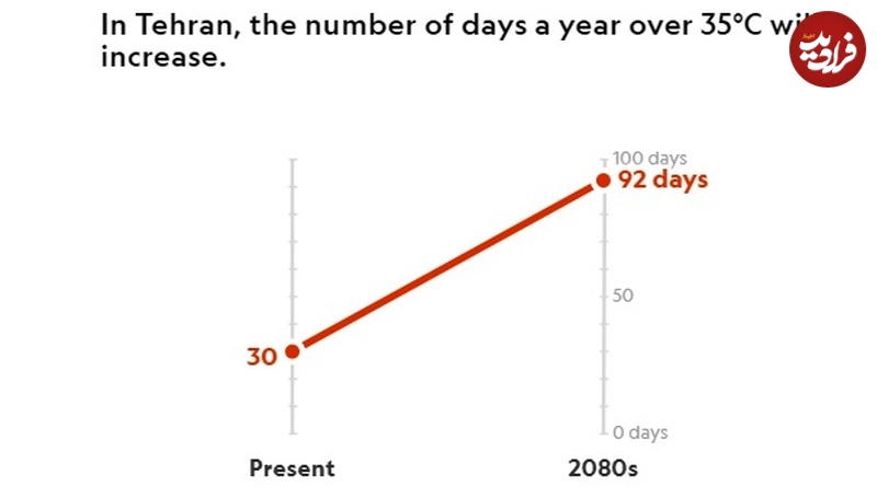 وضعیت آب و هوای تهران در سال ۲۰۷۰
