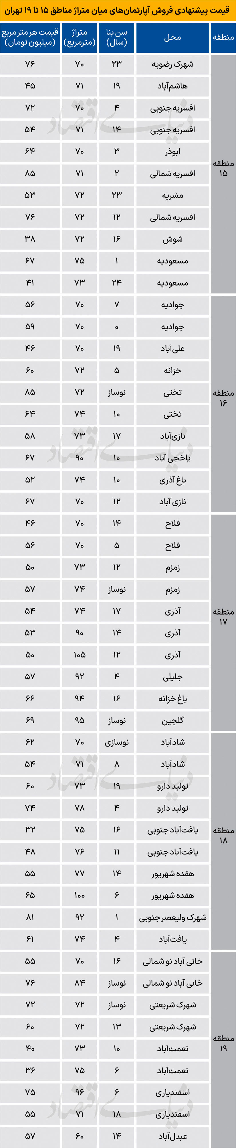 جدول؛ قیمت آپارتمان در ارزانترین محدوده تهران اعلام شد جدول؛ قیمت آپارتمان در ارزانترین محدوده تهران اعلام شد