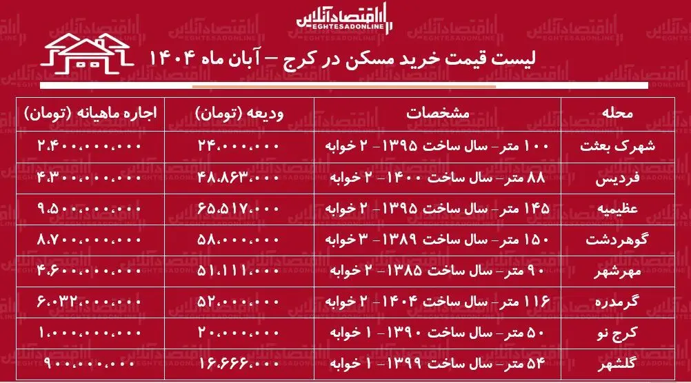 با کمتر از یک میلیارد تومان در کجا می‌توان خانه خرید؟ + جدول قیمت مسکن