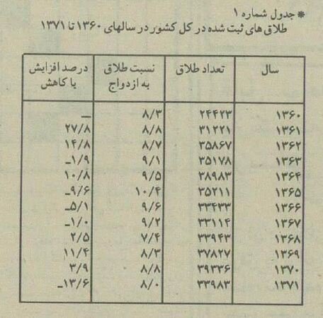 عکس؛ سفر در زمان؛ آمار عجیب طلاق در کشور از سال ۱۳۶۰ تا ۷۱