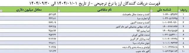 جدول| افشای اسامی بزرگترین دریافت‌کنندگان ارز ترجیحی در سال ۱۴۰۴