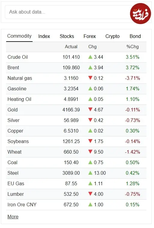 oil brent gold silver oc 2026