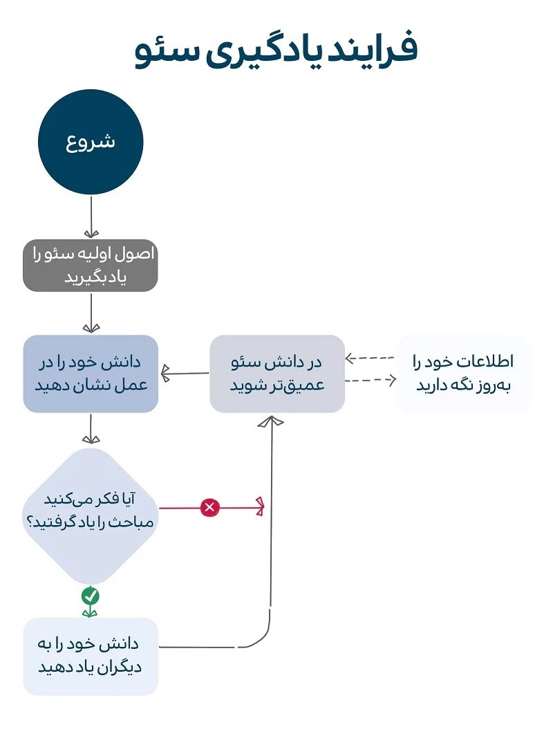 «آموزش سئو SEO»