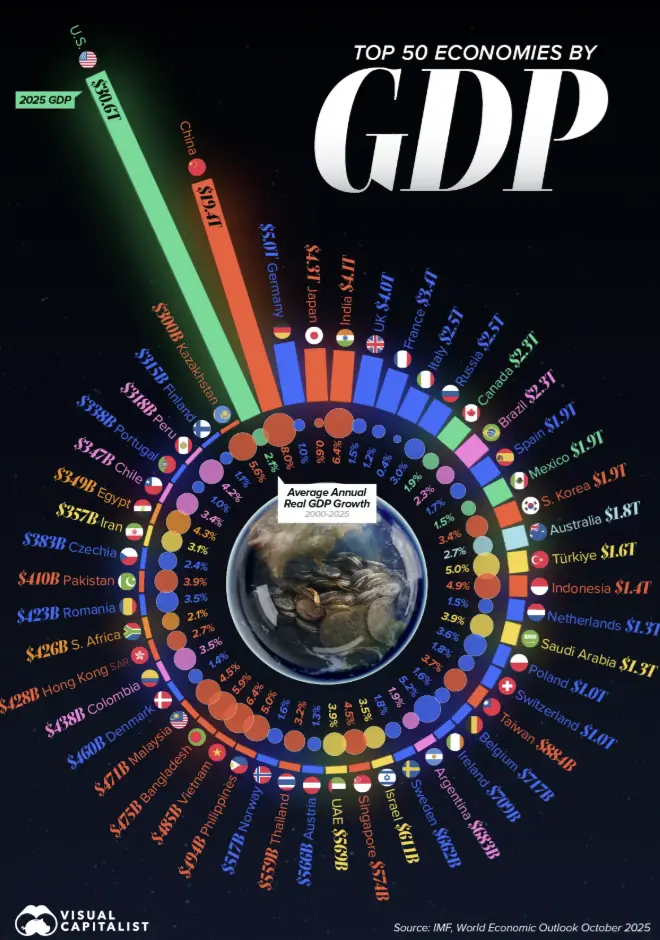 اینفوگرافی| ۵۰ اقتصاد برتر جهان و تغییرات تولید ناخالص داخلی آن‌ها از ۲۰۰۰ تا ۲۰۲۵