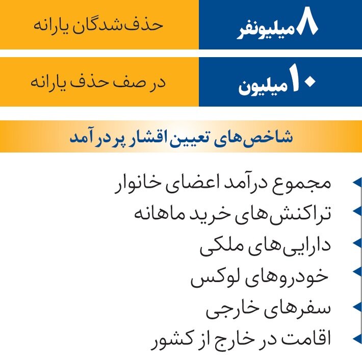 عکس؛ یارانه ۱۰ میلیون نفر با این شاخصها حذف میشود؛ حداقل حقوق برای حذف یارانه چقدر باید باشد؟ عکس؛ یارانه ۱۰ میلیون نفر با این شاخصها حذف میشود؛ حداقل حقوق برای حذف یارانه چقدر باید باشد؟