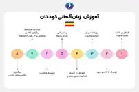 یادگیری زبان آلمانی چقدر طول میکشد
