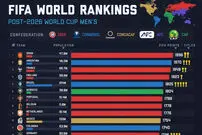 رنکینگ ۳۵ تیم برتر فوتبال جهان پس از پایان جام جهانی ۲۰۲۶ + اینفوگرافی