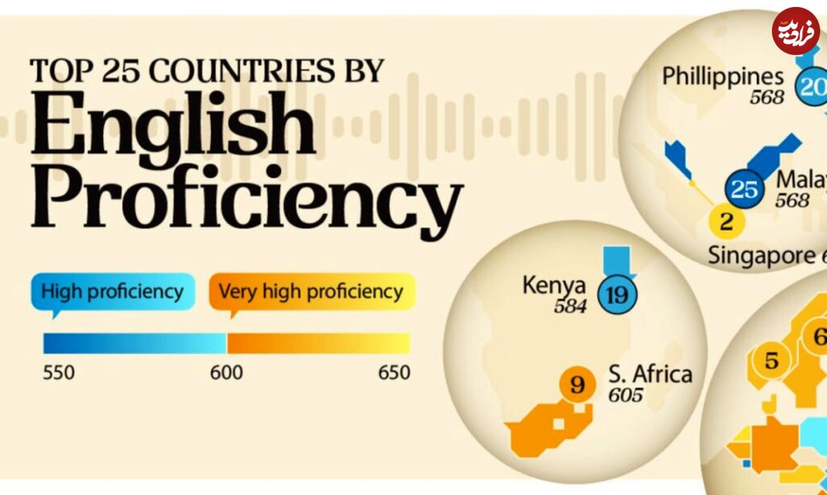 ( اینفوگرافیک) مردم کدام کشورها به زبان انگلیسی به عنوان زبان دوم تسلط بیشتری دارند؟