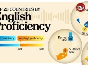 ( اینفوگرافیک) مردم کدام کشورها به زبان انگلیسی به عنوان زبان دوم تسلط بیشتری دارند؟  