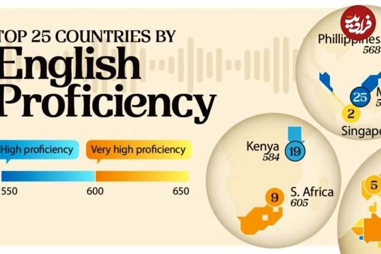 ( اینفوگرافیک) مردم کدام کشورها به زبان انگلیسی به عنوان زبان دوم تسلط بیشتری دارند؟  