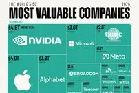 ۵۰ شرکت باارزش جهان در سال ۲۰۲۶ + آرامکو عربستان تنها نماینده غیرآمریکایی