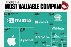 ۵۰ شرکت باارزش جهان در سال ۲۰۲۶ + آرامکو عربستان تنها نماینده غیرآمریکایی
