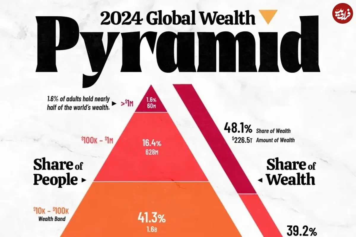 توزیع ثروت در جهان در سال ۲۰۲۴ در قالب یک هرم واحد + اینفوگرافی