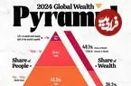 توزیع ثروت در جهان در سال ۲۰۲۴ در قالب یک هرم واحد + اینفوگرافی