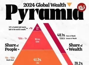 توزیع ثروت در جهان در سال ۲۰۲۴ در قالب یک هرم واحد + اینفوگرافی
