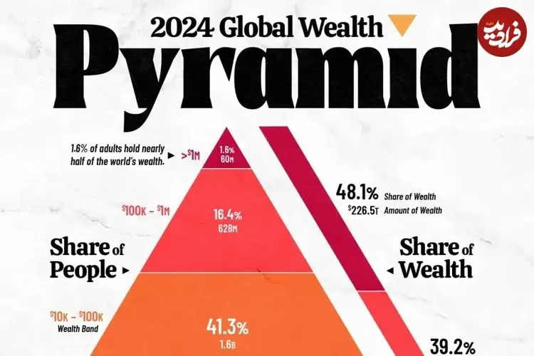 توزیع ثروت در جهان در سال ۲۰۲۴ در قالب یک هرم واحد + اینفوگرافی