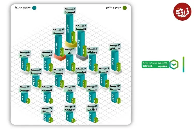 چه عواملی عملکرد برندهای بیمه در فضای دیجیتال تعیین می‌کند؟