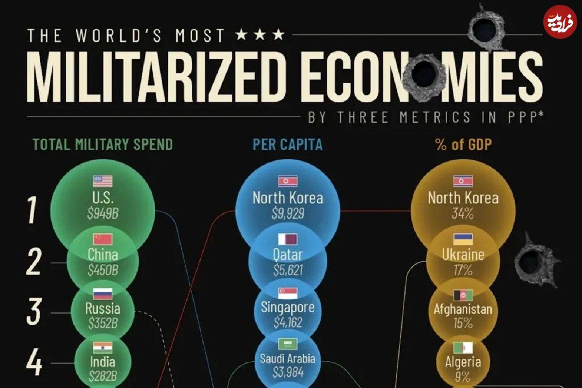 اینفوگرافی؛ جنگی‌ترین اقتصادهای جهان در سال ۲۰۲۴ بر اساس سه فاکتور کلیدی