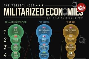 اینفوگرافی؛ جنگی‌ترین اقتصادهای جهان در سال ۲۰۲۴ بر اساس سه فاکتور کلیدی