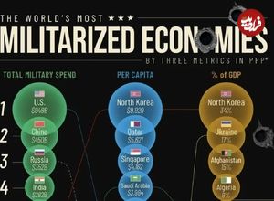 اینفوگرافی؛ جنگی‌ترین اقتصادهای جهان در سال ۲۰۲۴ بر اساس سه فاکتور کلیدی