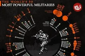 ۵۰ ارتش قدرتمند جهان در ابتدای سال ۲۰۲۶ + اینفوگرافی و جایگاه ایران