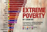 اینفوگرافی؛ ۳۰ کشور با بالاترین میزان نرخ فقر مطلق جهان در سال ۲۰۲۴ 