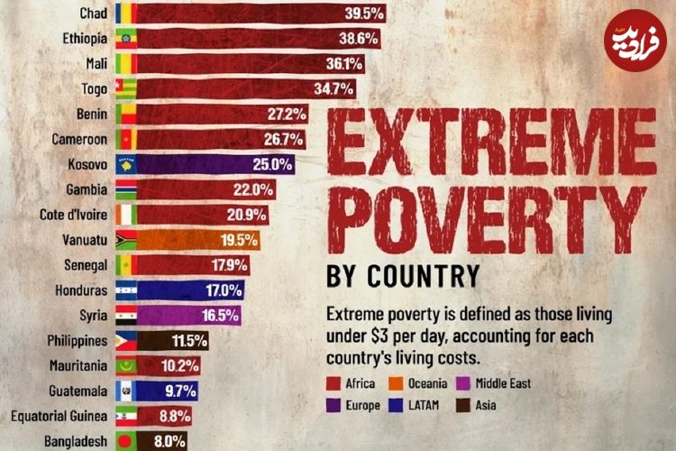 اینفوگرافی؛ ۳۰ کشور با بالاترین میزان نرخ فقر مطلق جهان در سال ۲۰۲۴ 
