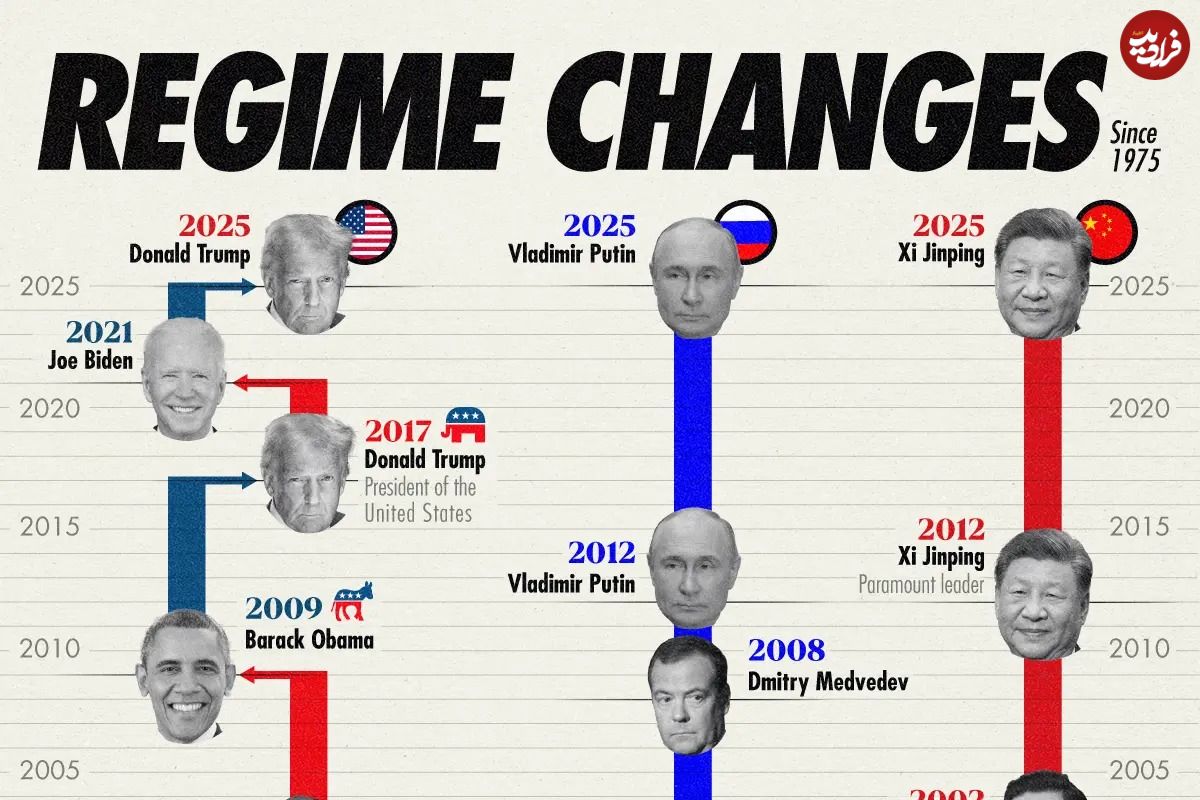 (اینفوگرافی) رهبران ایالات متحده، روسیه و چین از سال ۱۹۷۵ تا به امروز 