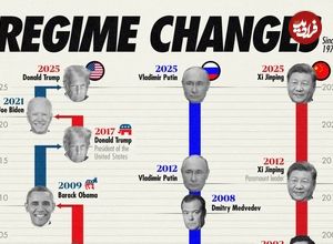 (اینفوگرافی) رهبران ایالات متحده، روسیه و چین از سال ۱۹۷۵ تا به امروز 