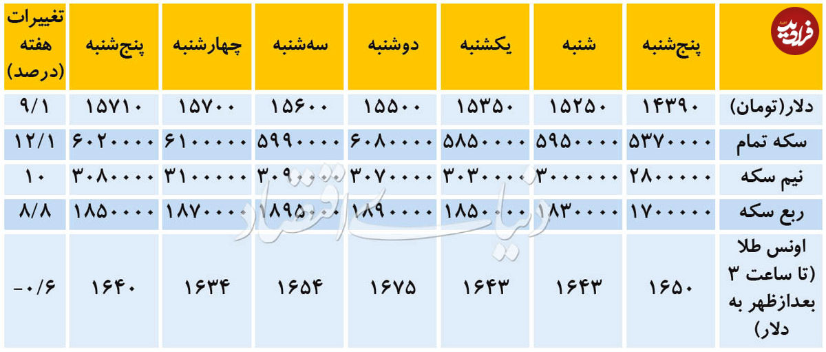 تغییرات هفتگی قیمت دلار و سکه