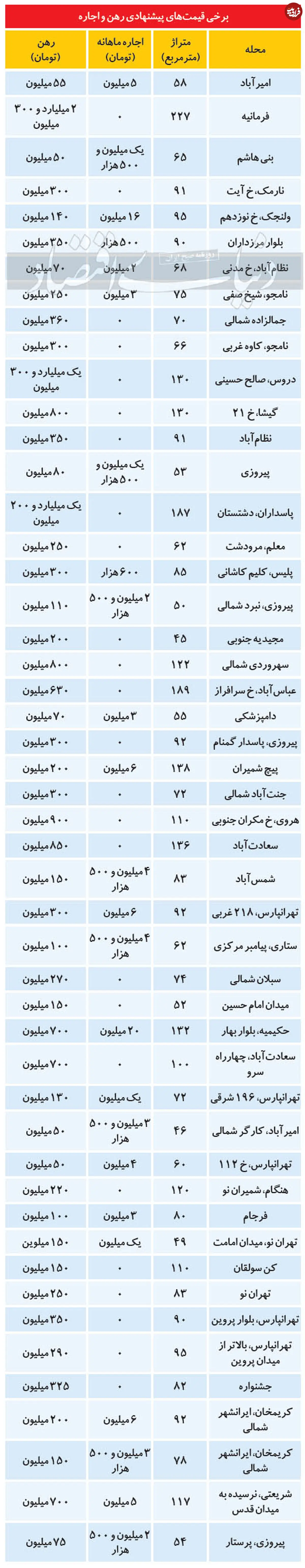 قیمت رهن و اجاره آپارتمان در تهران