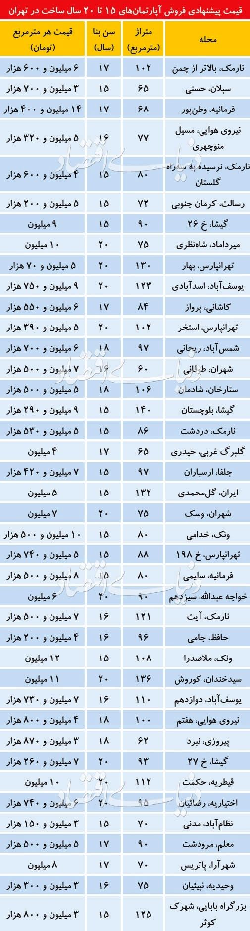 قیمت آپارتمان‌های ۱۵ تا ۲۰ ساله در مناطق مختلف تهران