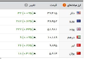 رکوردزنی سکه گرمی در بازار/ دلار مجددا رو به افزایش گذاشت