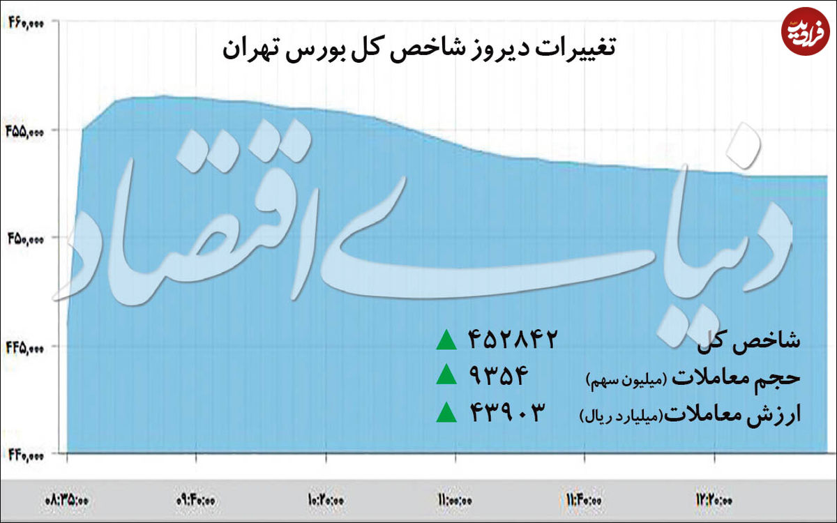 رشد ۱۰ هزار واحدی شاخص بورس