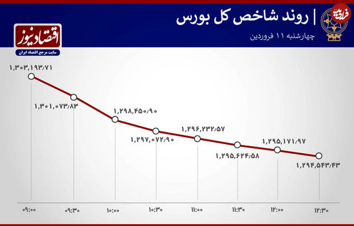 سقوط شاخص بورس