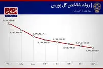 سقوط شاخص بورس