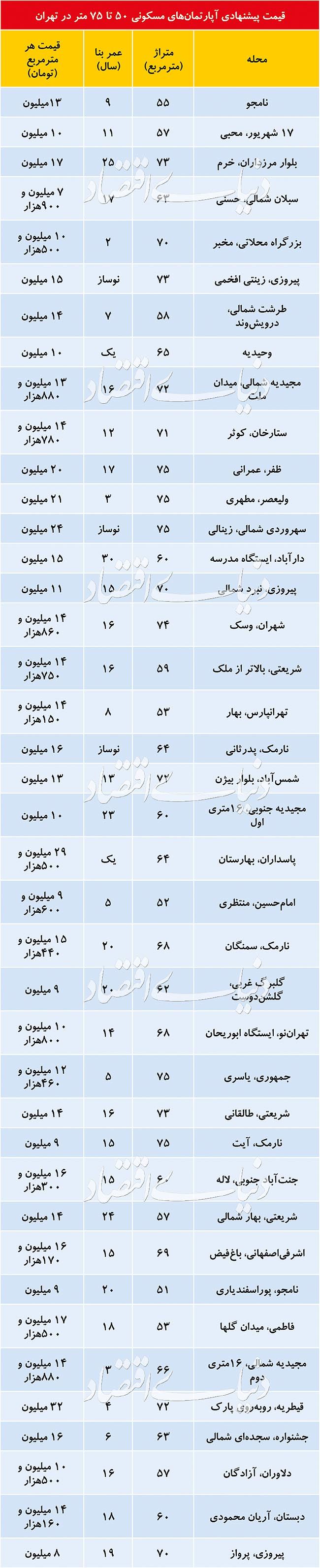 قیمت آپارتمان‌های ۵۰ تا ۷۵ متر در تهران