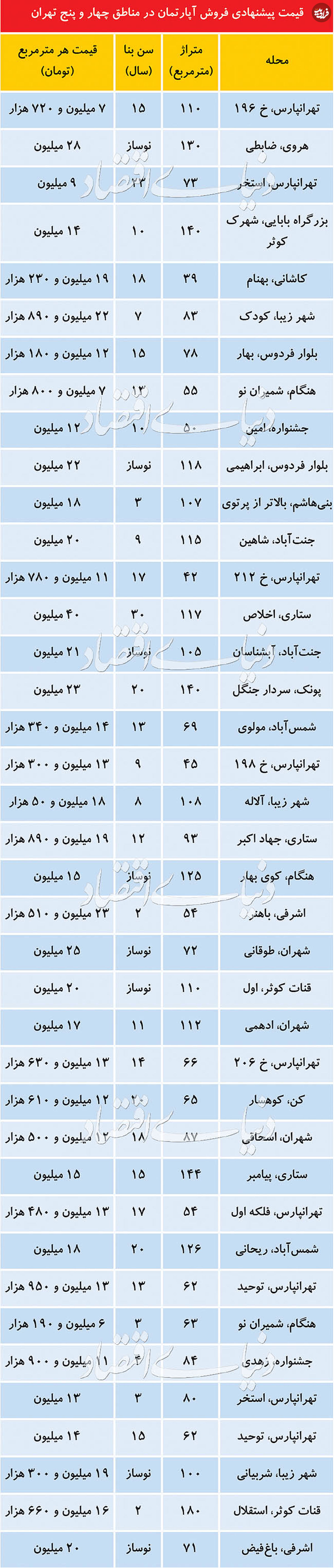 قیمت آپارتمان در "منطقه ۴ و ۵" تهران